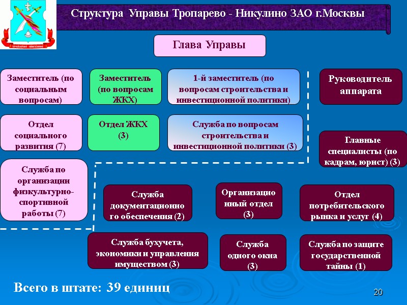 20 Структура Управы Тропарево - Никулино ЗАО г.Москвы Глава Управы Всего в штате: 39